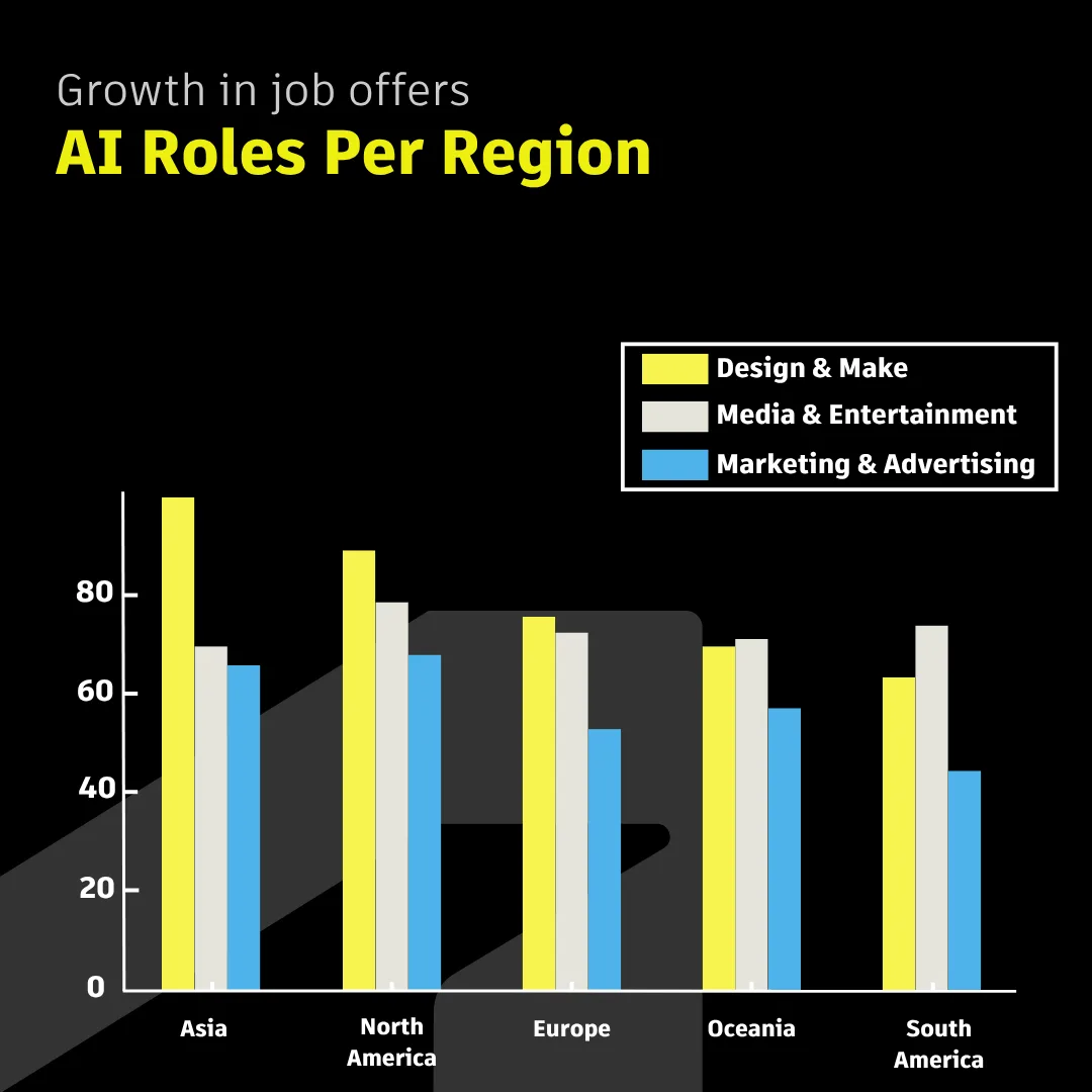 AI Roles by Region Autodesk 2025 Yapay Zeka İş Raporunu Yayınladı: Tasarım ve Üretim Alanlarındaki İşlerde Yapay Zeka Yeteneklerine Talep Artıyor